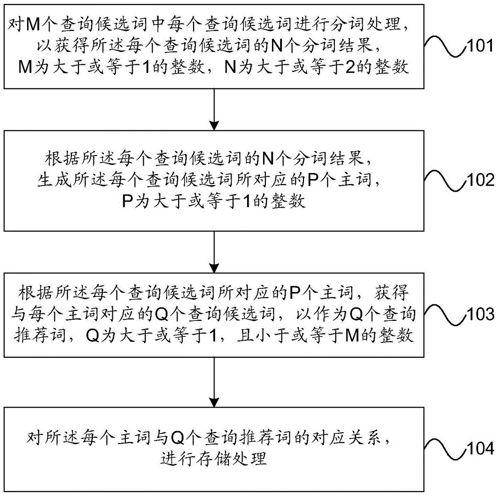 Mining device for query suggestion words, related query method and device