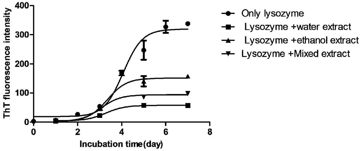 Application of snow tea extract to preparation of medicine for preventing and treating zymloid protein diseases