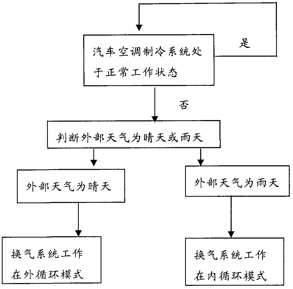 Control method and system for preventing musty odor from car air-conditioners and car