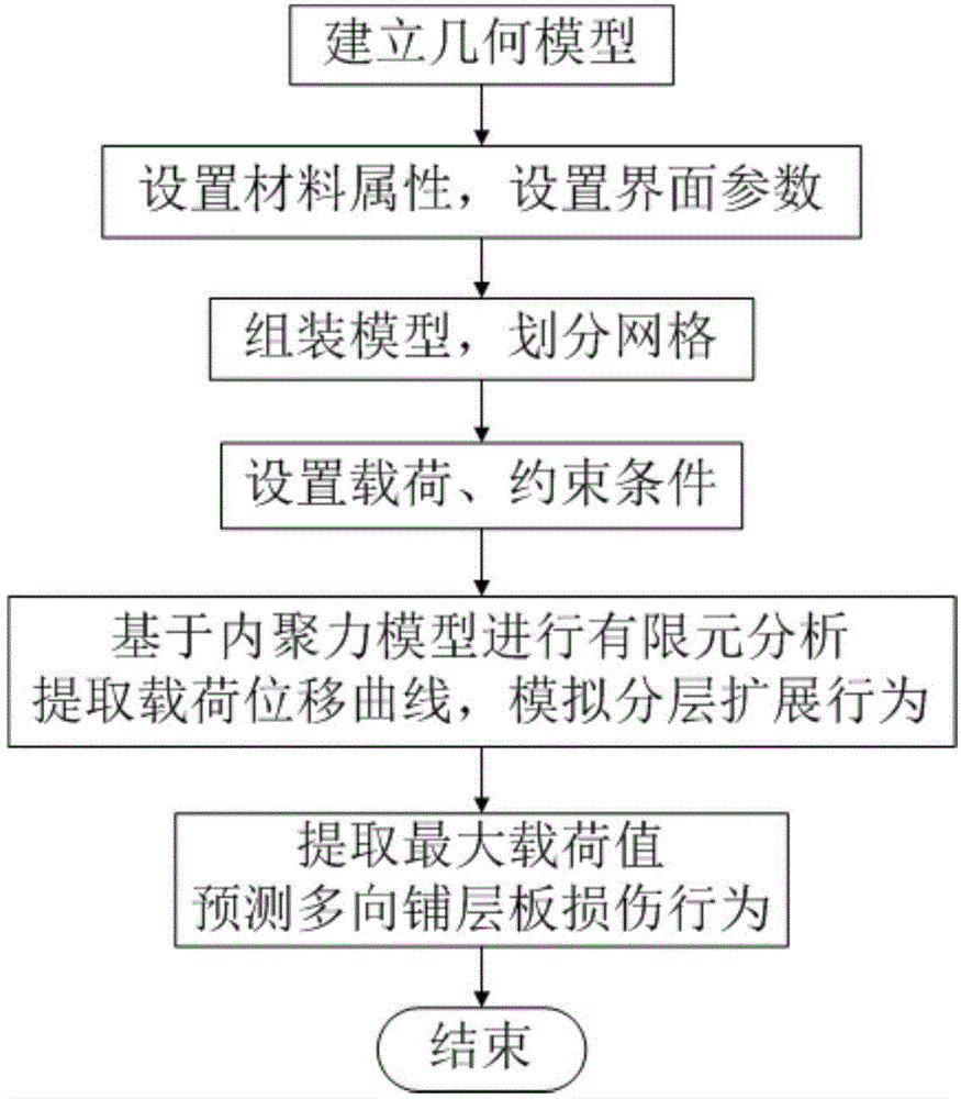 Delamination propagation behavior simulation method of composite material multidirectional laminated plate on basis of cohesion model