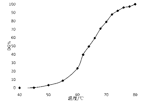 Method for determining gelatinization temperature and gelatinization degree of starch