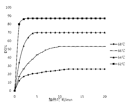 Method for determining gelatinization temperature and gelatinization degree of starch