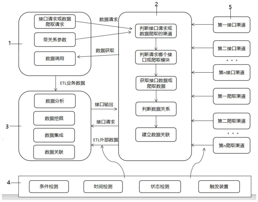 Multi-source data integration method and system based on big data technology