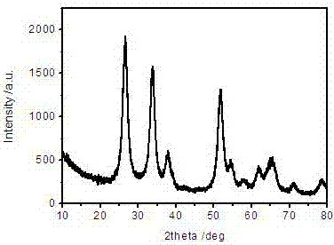 Electron beam excited red phosphor and preparation method thereof