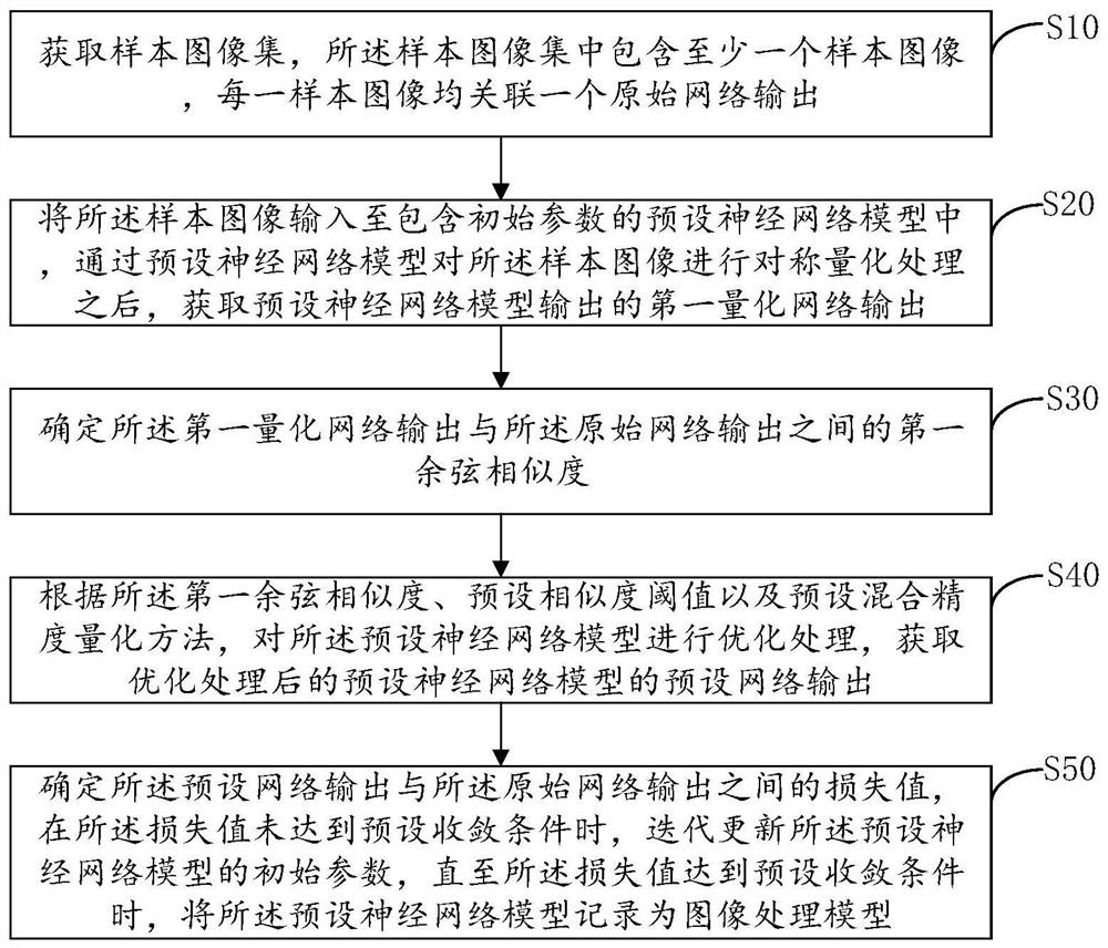 Image model training method, image processing method, chip, equipment and medium