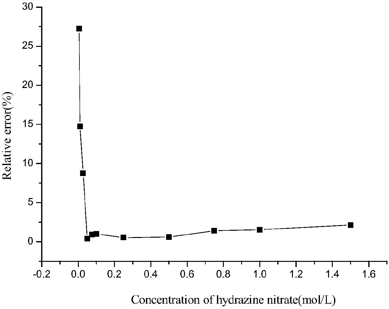 Online monitoring system for detecting hydrazine nitrate and hydroxylamine nitrate simultaneously