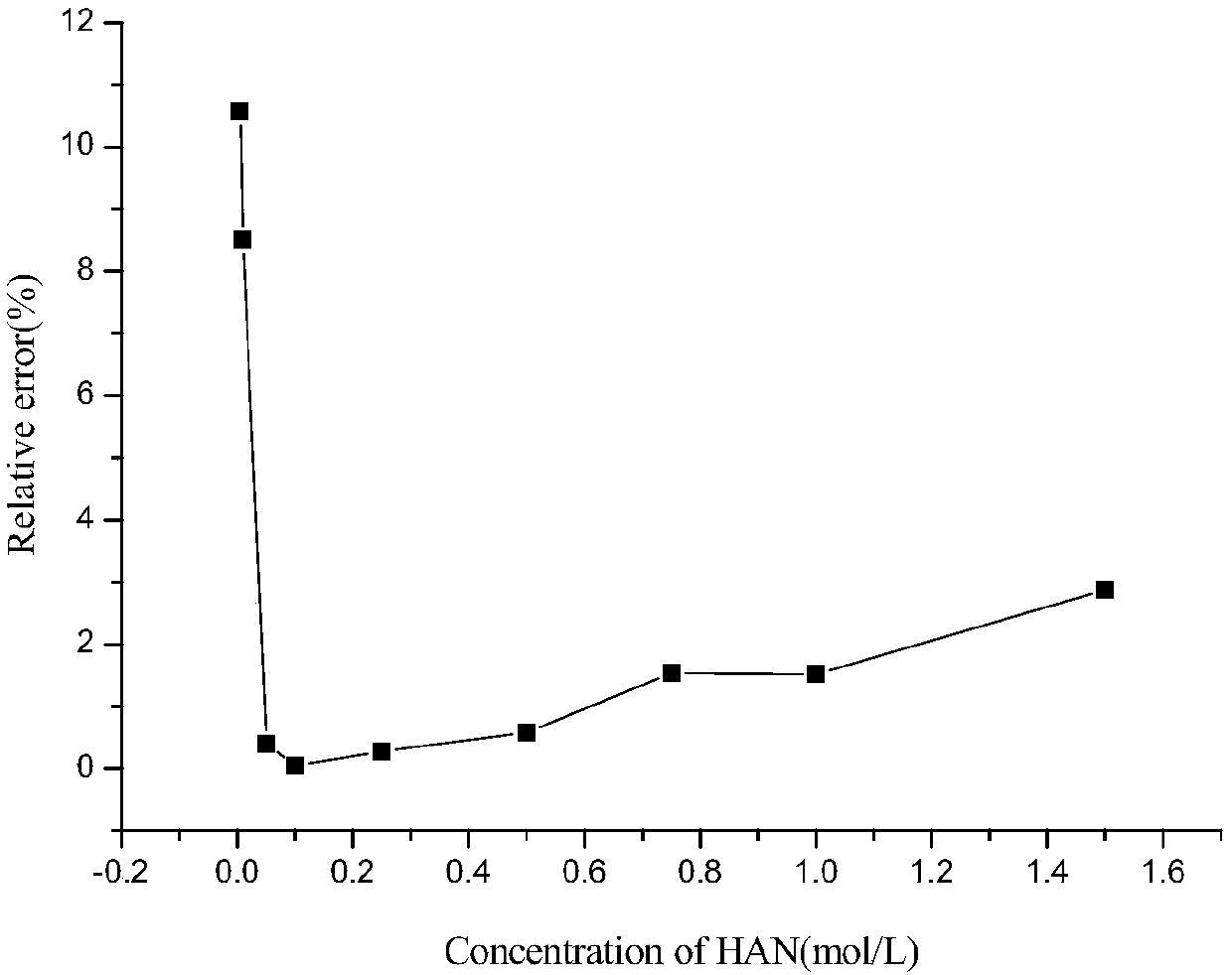 Online monitoring system for detecting hydrazine nitrate and hydroxylamine nitrate simultaneously