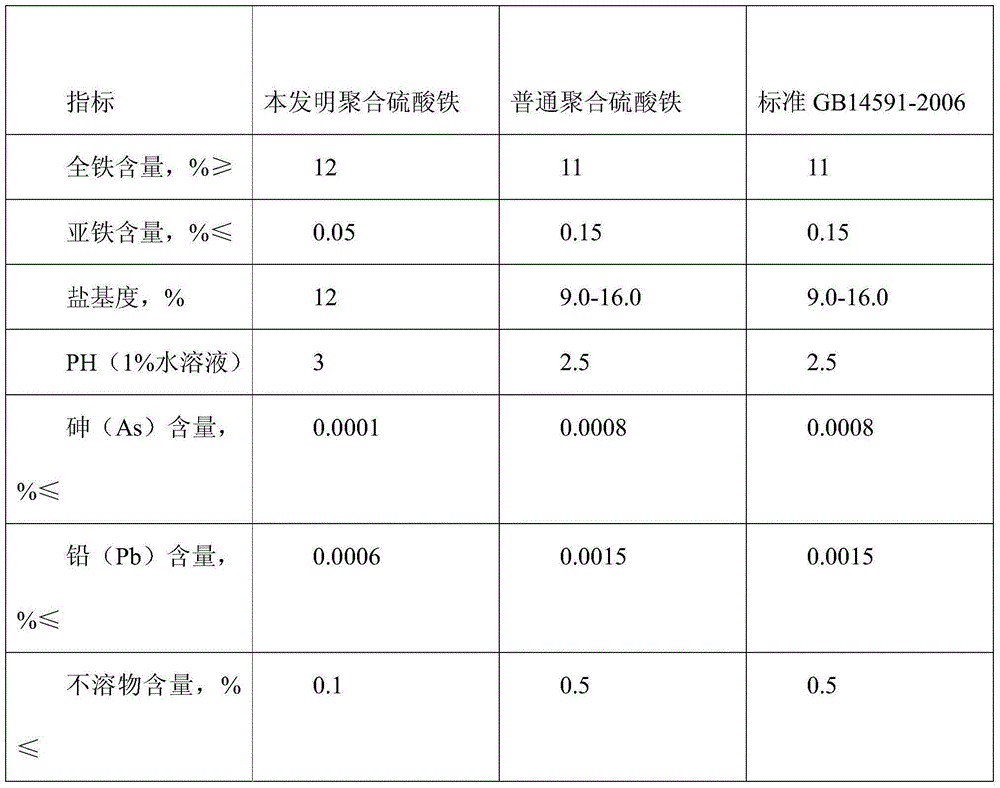 Method used for preparing polymeric ferric sulfate from sulfuric acid waste liquid