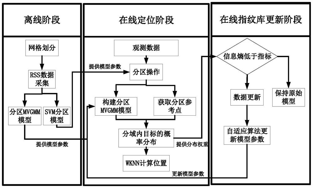 Self-adaptive positioning fingerprint database construction method in complex indoor signal environment