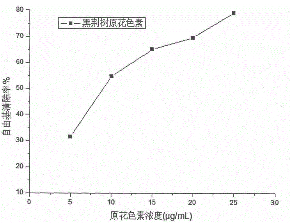 Method for preparing proanthocyanidin whitening sunscreen cream