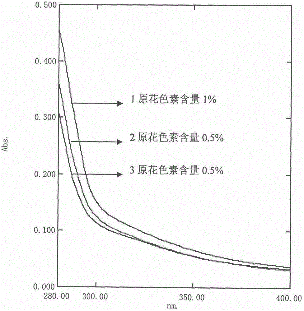 Method for preparing proanthocyanidin whitening sunscreen cream