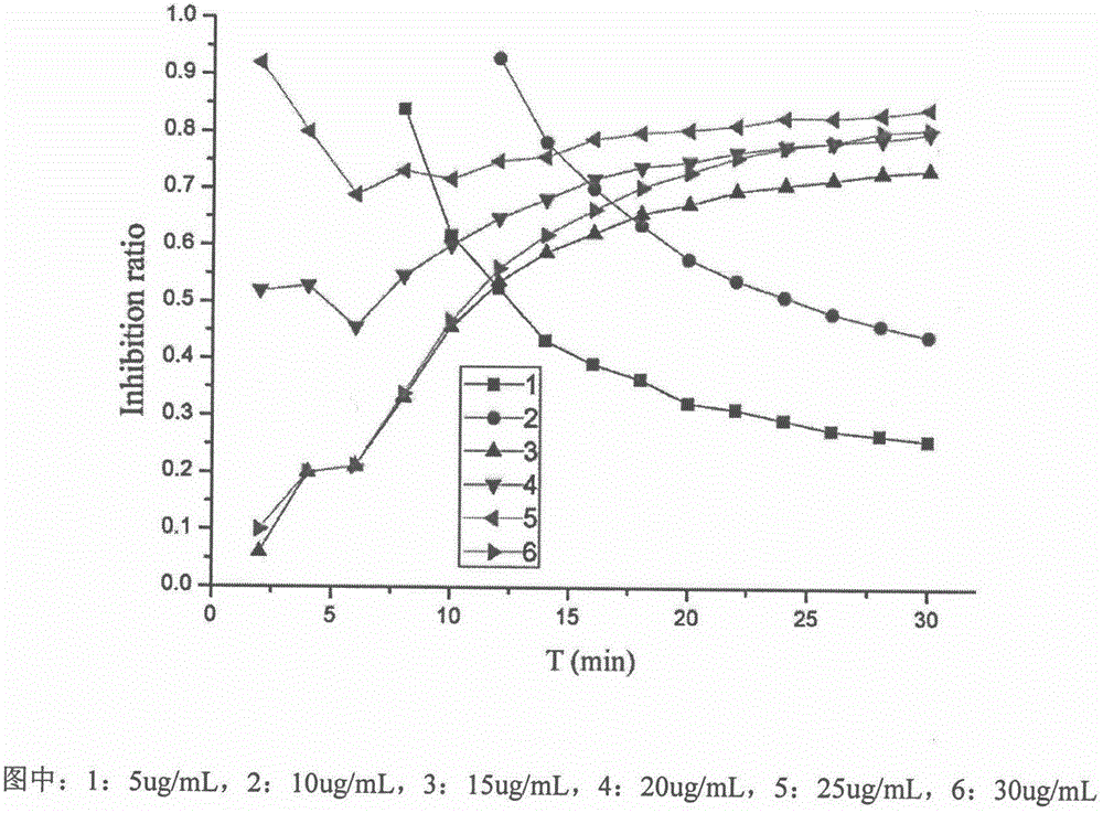 Method for preparing proanthocyanidin whitening sunscreen cream