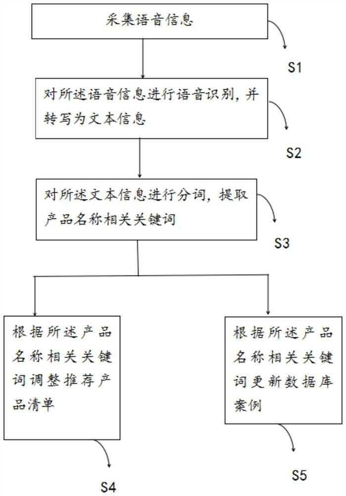 Sales management method and system based on voice recognition