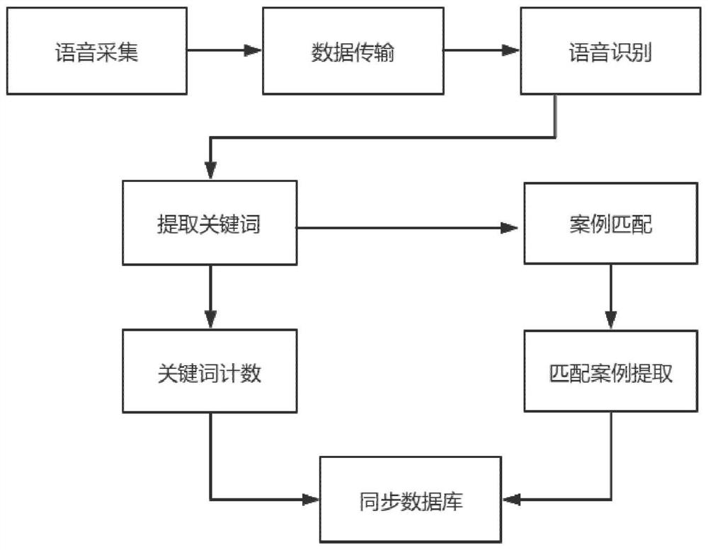 Sales management method and system based on voice recognition