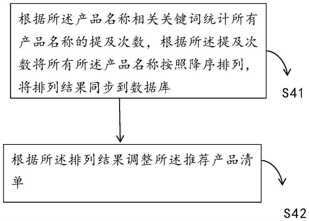 Sales management method and system based on voice recognition