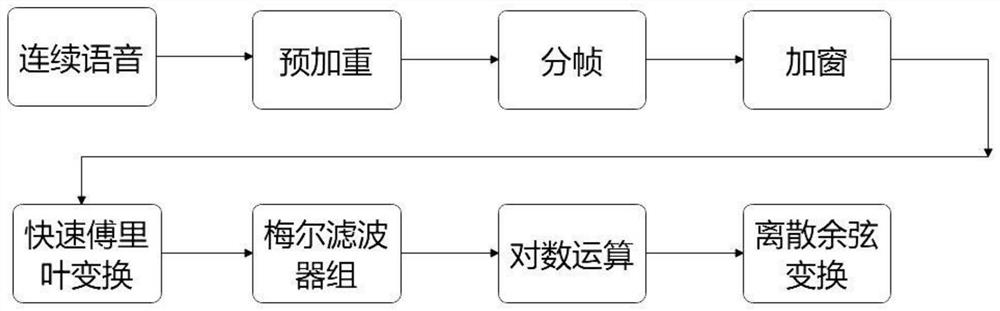 Speech recognition method based on simplified and improved Transform model