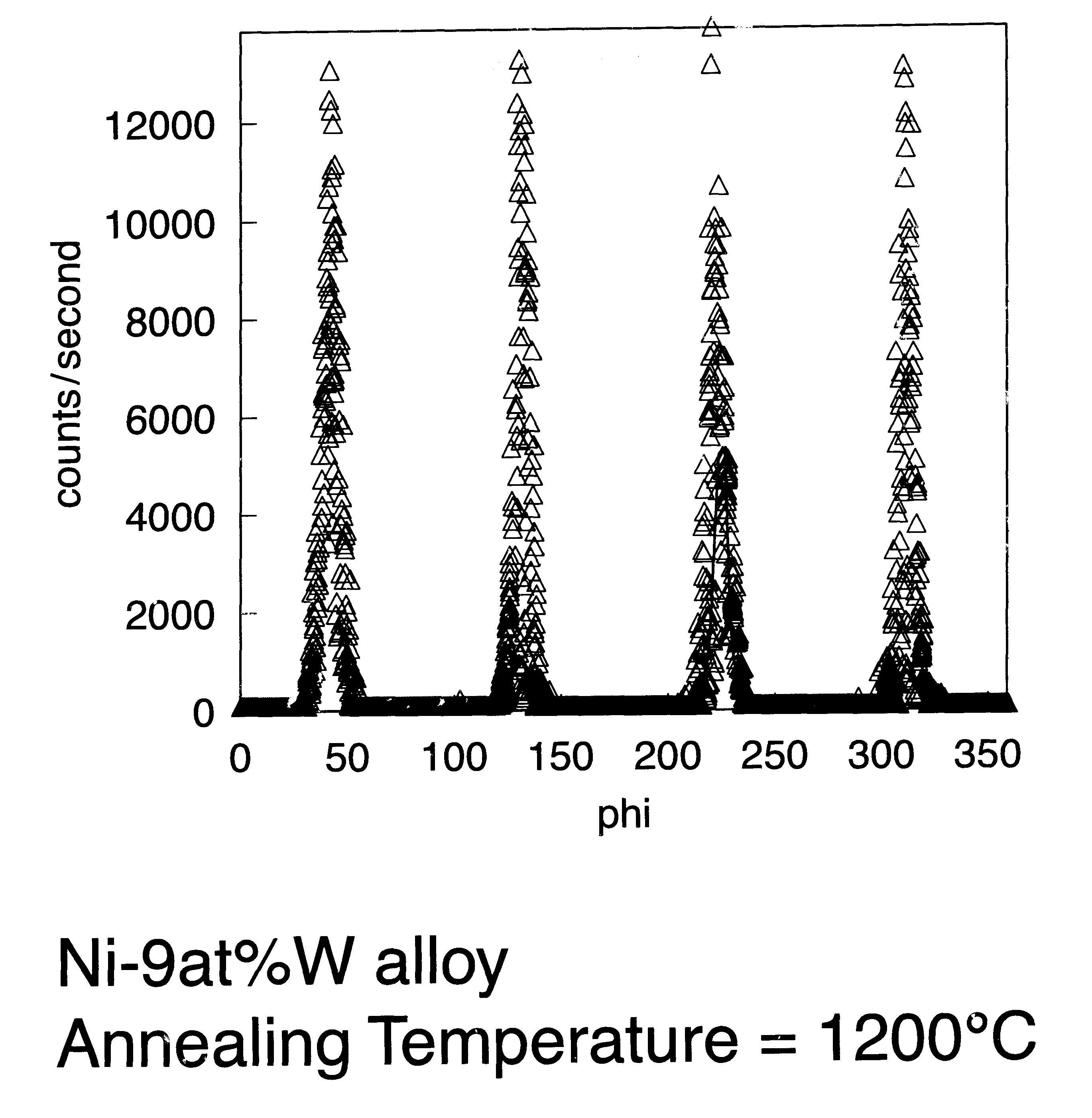 Method for forming biaxially textured articles by powder metallurgy