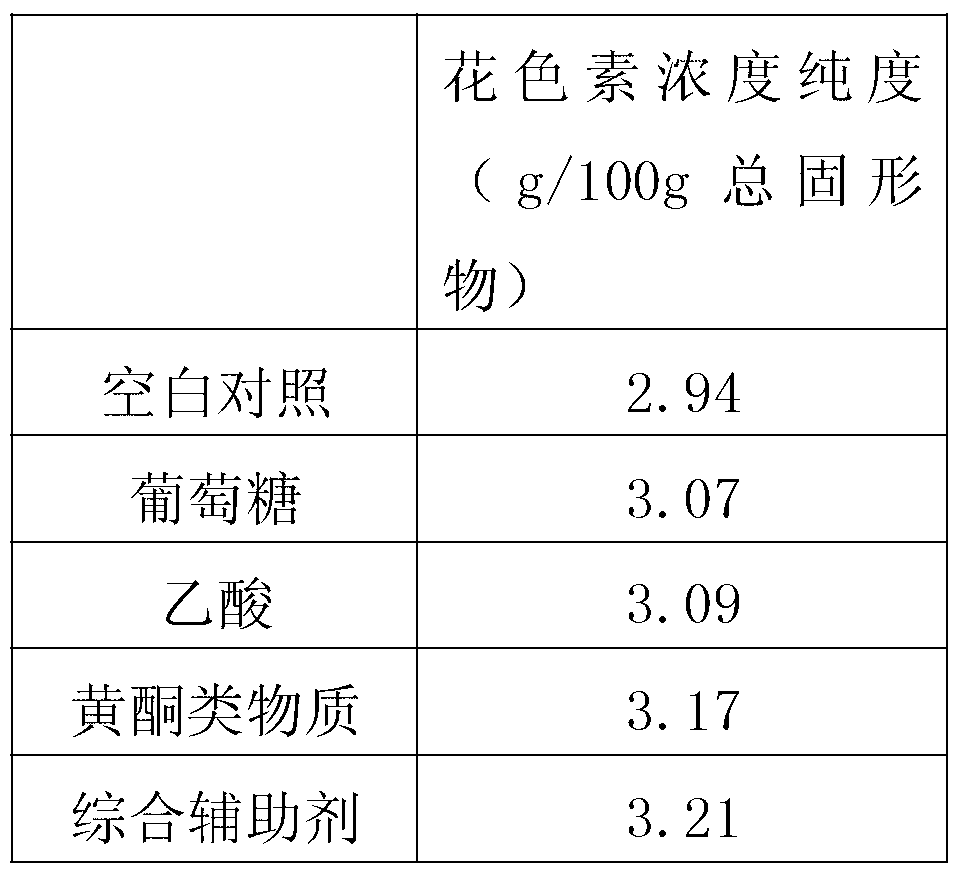 Method of separating anthocyanin from purple highland barley