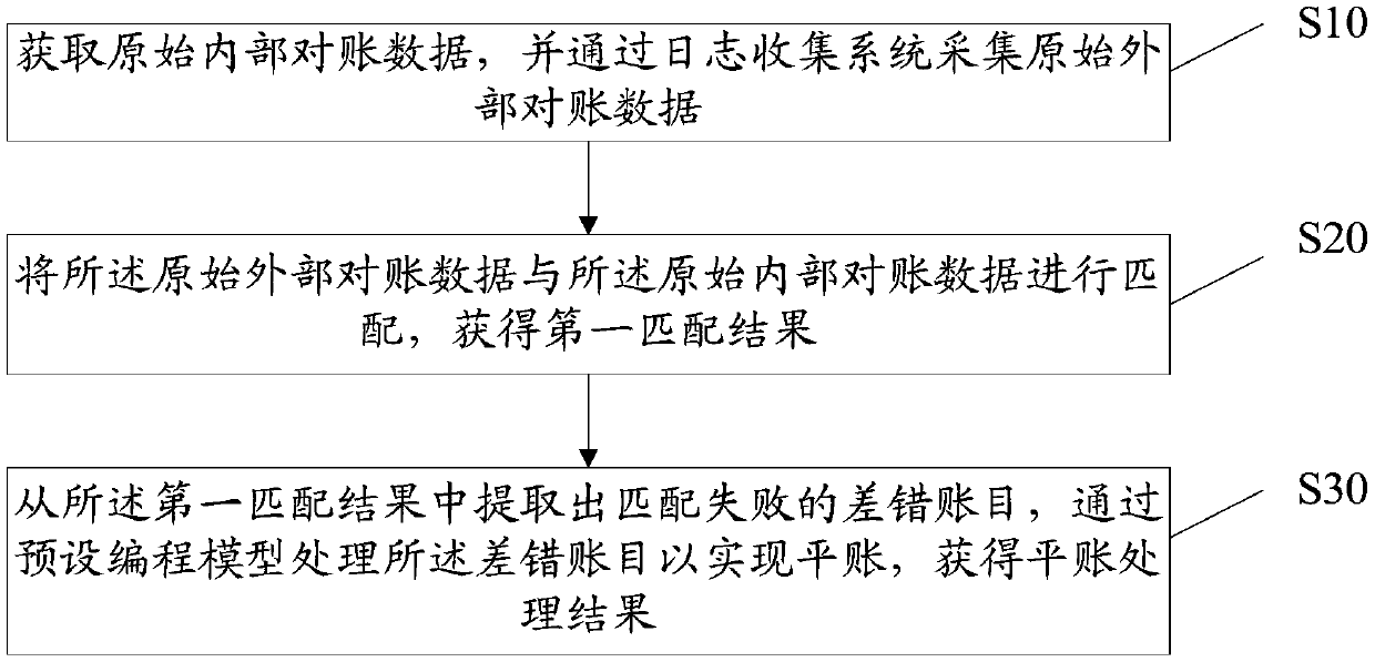 Payment reconciliation method and device, and storage medium