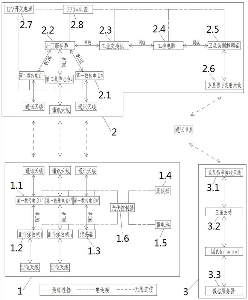 Beidou monitoring data acquisition and return system