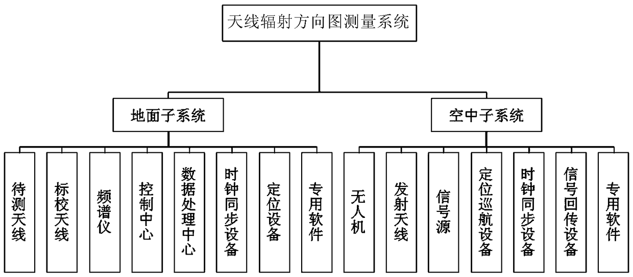 Antenna radiation pattern measuring system based on unmanned aerial vehicle platform