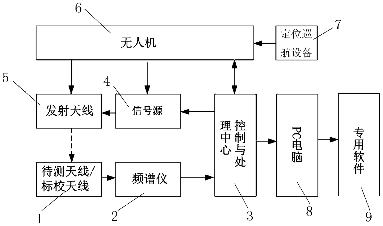 Antenna radiation pattern measuring system based on unmanned aerial vehicle platform