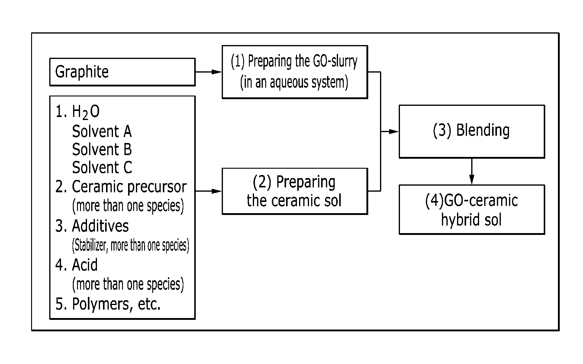 Graphene oxide-ceramic hybrid coating layer, and method for preparing the same