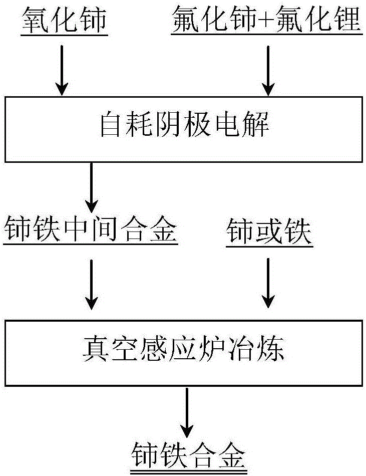 Cerium iron alloy and preparation method thereof