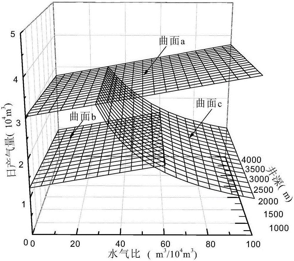 Building method and application of three parameter-gas well drainage gas recovery technology optimizing model