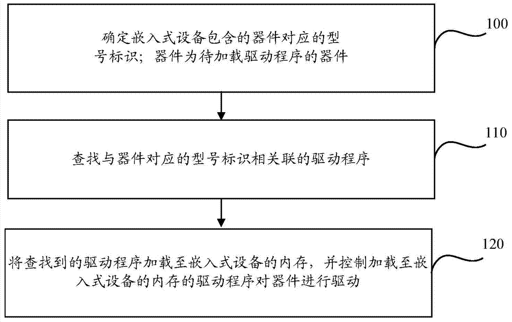 Method for loading driver and embedded device