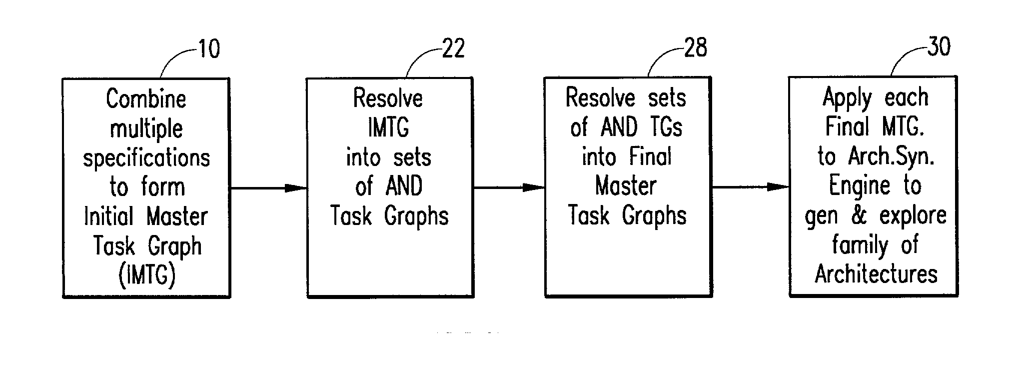 System architecture synthesis and exploration for multiple functional specifications