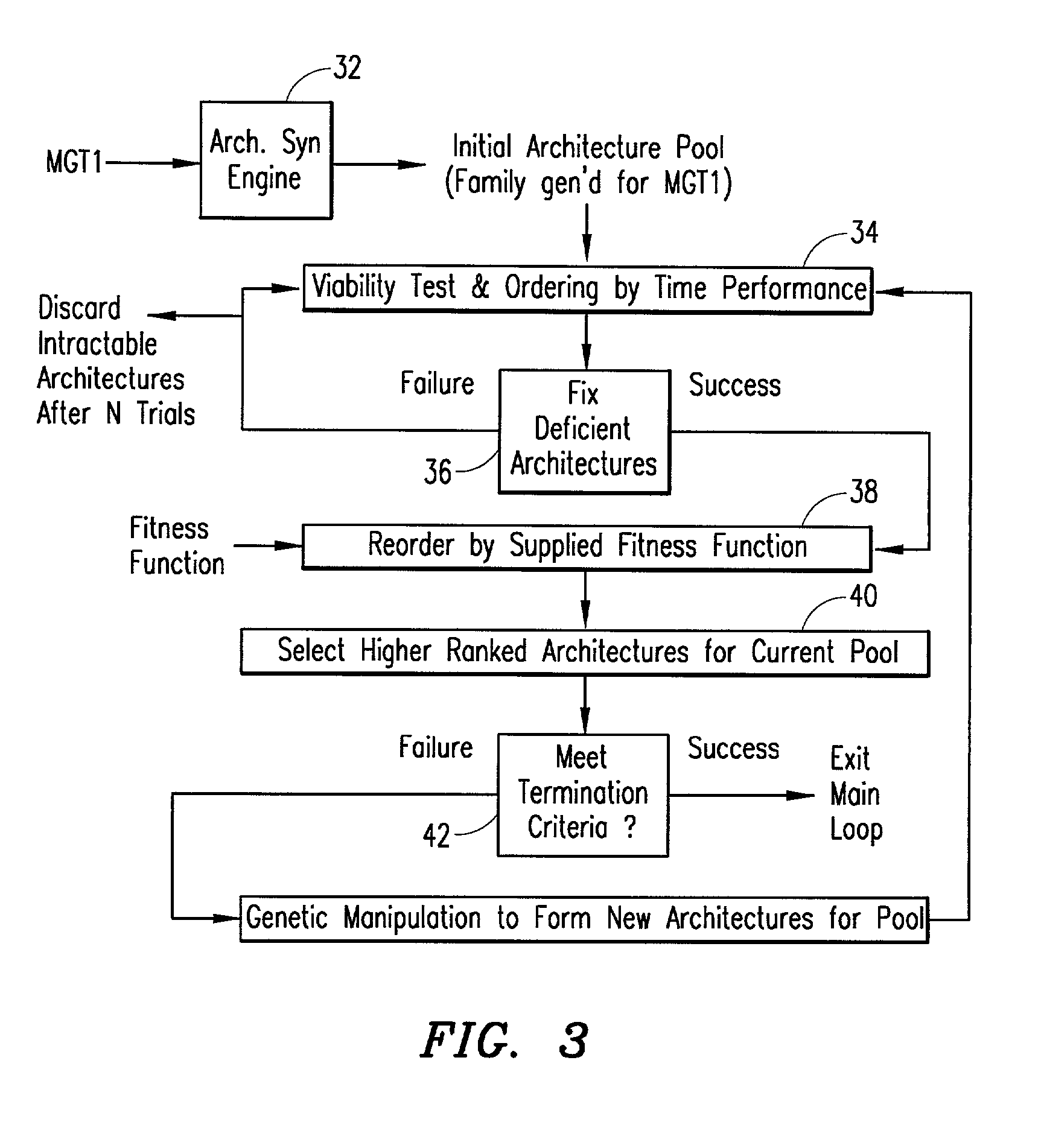 System architecture synthesis and exploration for multiple functional specifications