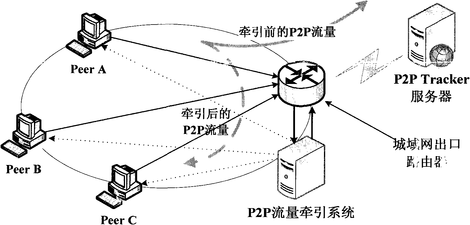 Peer-to-peer network flow traction system and method