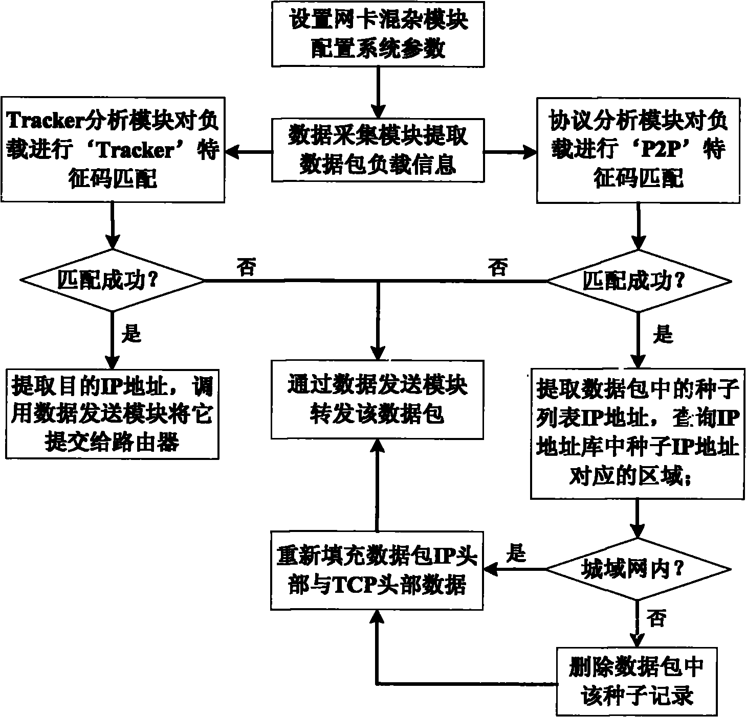 Peer-to-peer network flow traction system and method