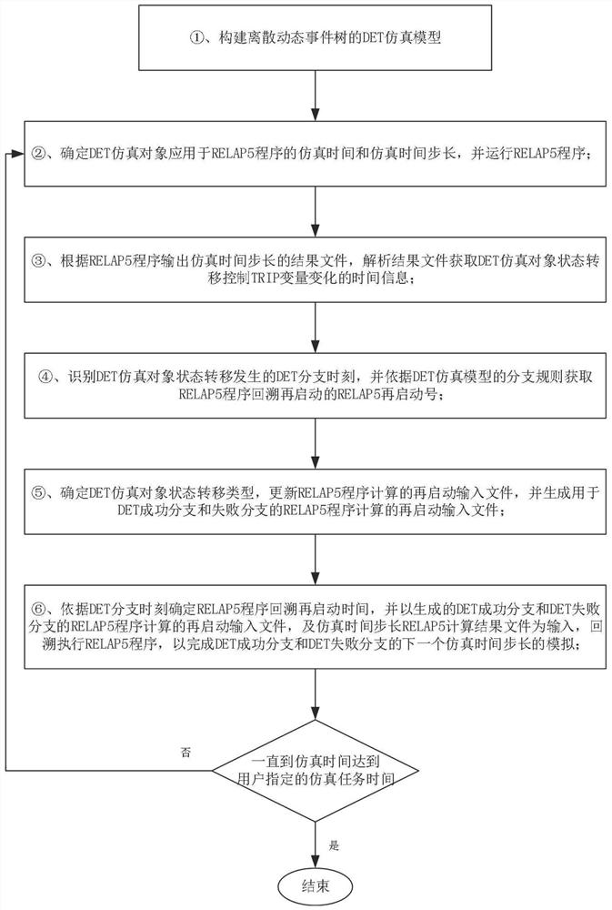 A Method for Improving Safety Performance Analysis of Nuclear Power Plants Using Embedded Discrete Dynamic Event Trees