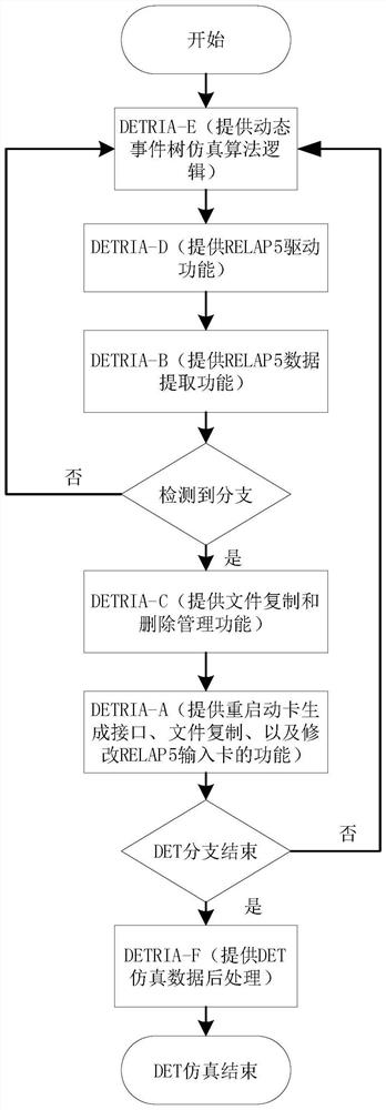 A Method for Improving Safety Performance Analysis of Nuclear Power Plants Using Embedded Discrete Dynamic Event Trees