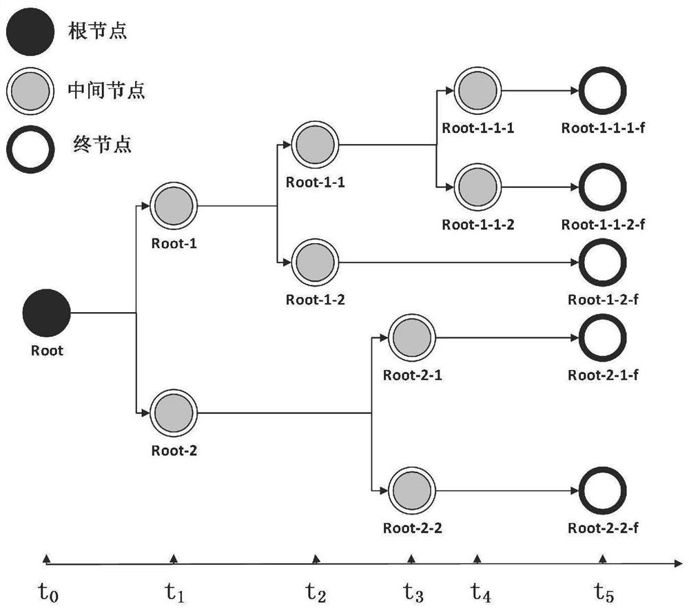 A Method for Improving Safety Performance Analysis of Nuclear Power Plants Using Embedded Discrete Dynamic Event Trees