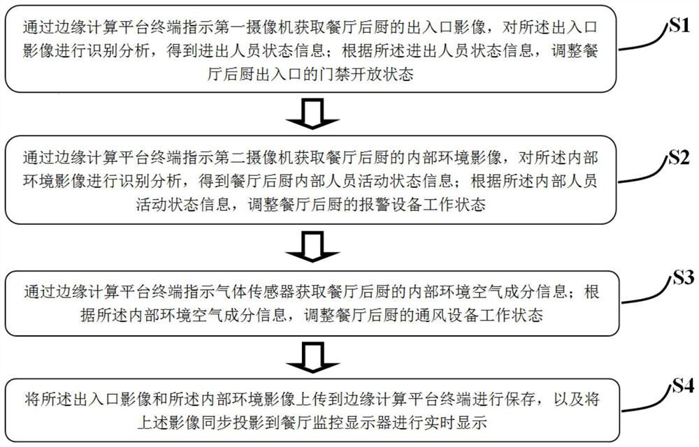 Restaurant kitchen safety detection method based on edge calculation