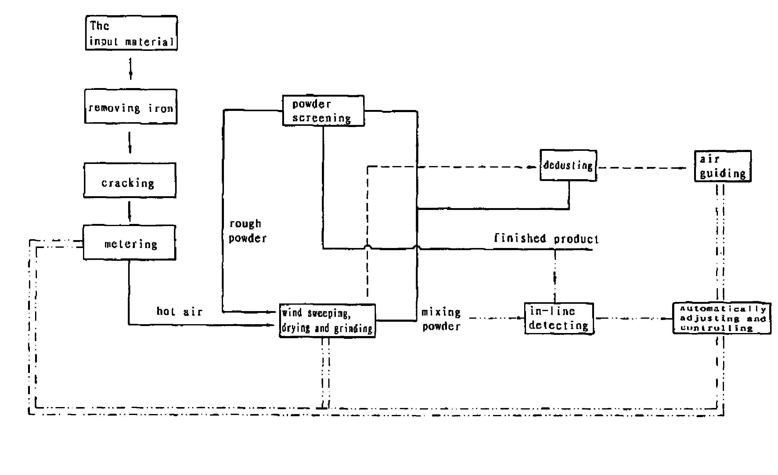 Control method for superfine powder grinding industrial waste slag in an energy-saving and environmental-friendly type of closed cycle with high yield and the apparatus for the same