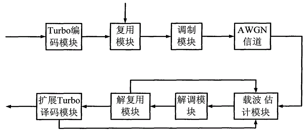 Carrier synchronization system and method of combining pilot frequency and iterative decoding