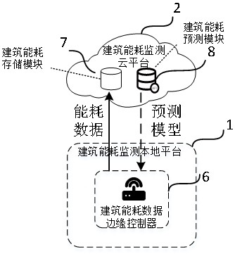 Building energy consumption monitoring system based on edge calculation and monitoring method thereof