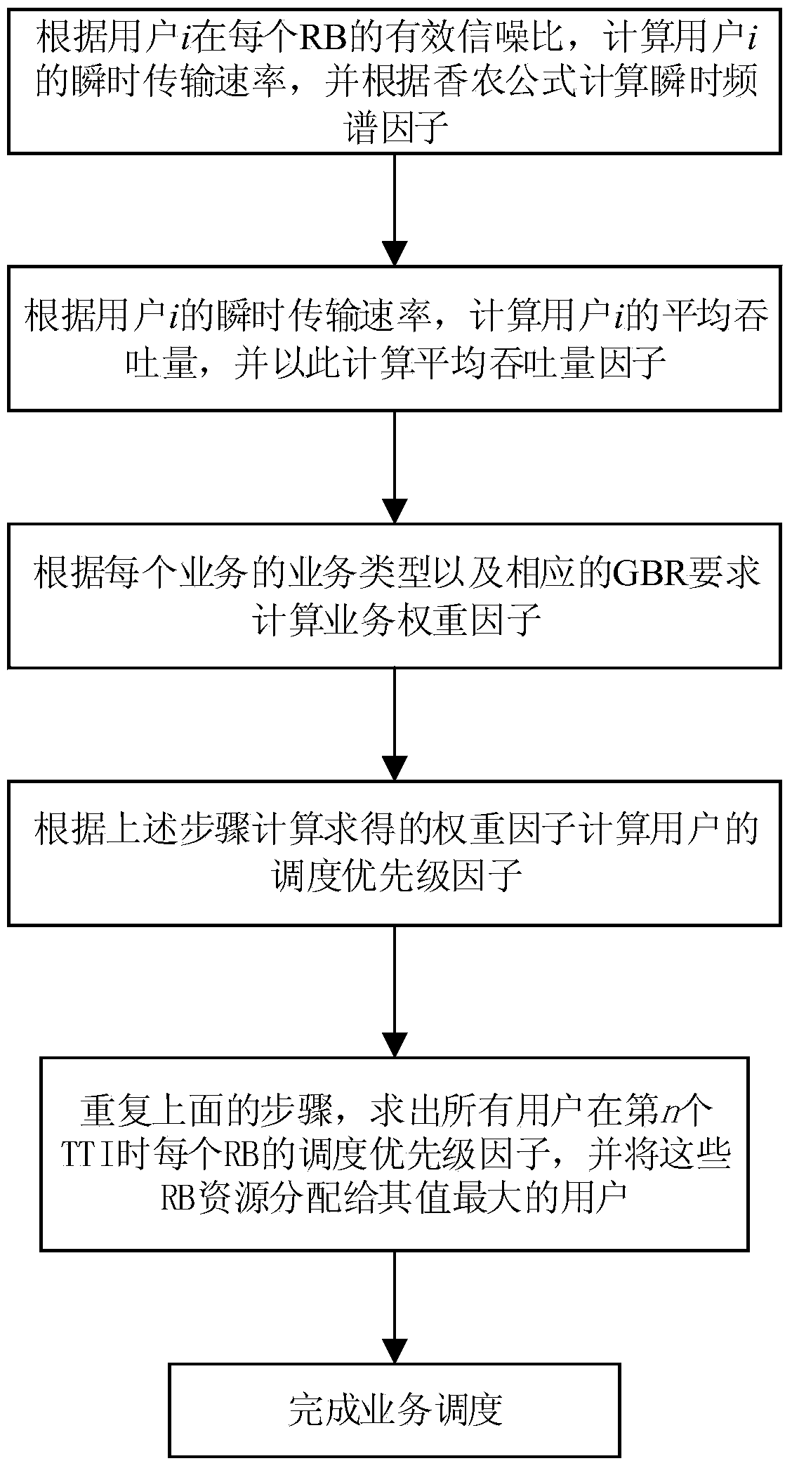 Downlink resource scheduling method for hybrid service in LTE (long term evolution) system