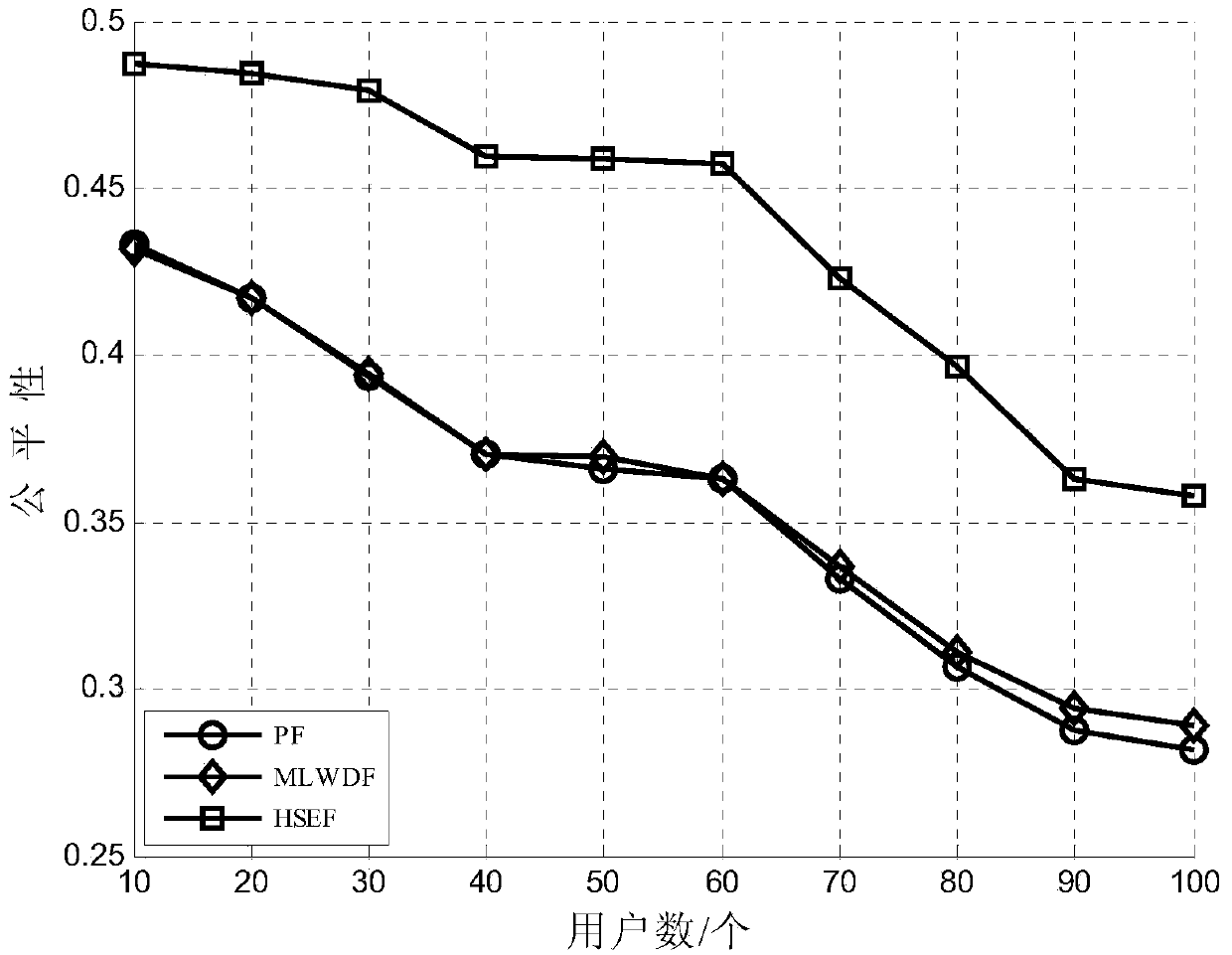 Downlink resource scheduling method for hybrid service in LTE (long term evolution) system