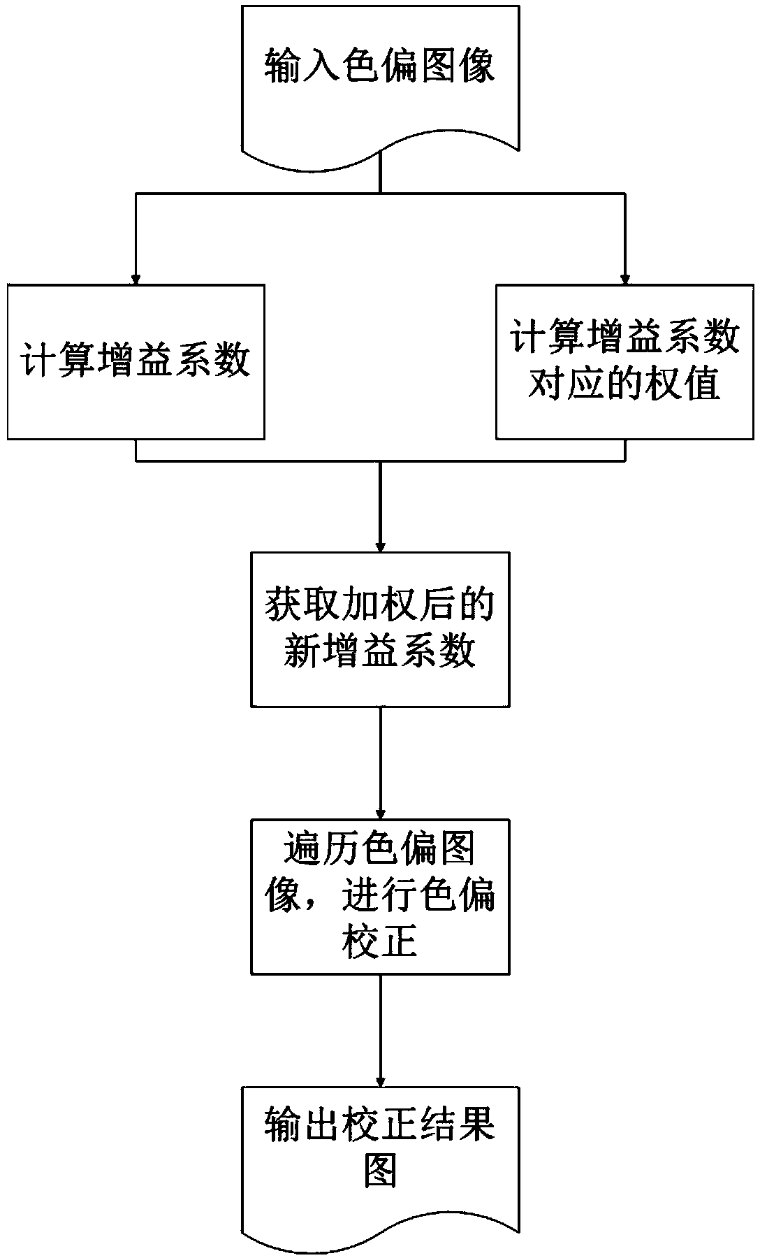 Image color cast correction method based on channel gain coefficient weighting