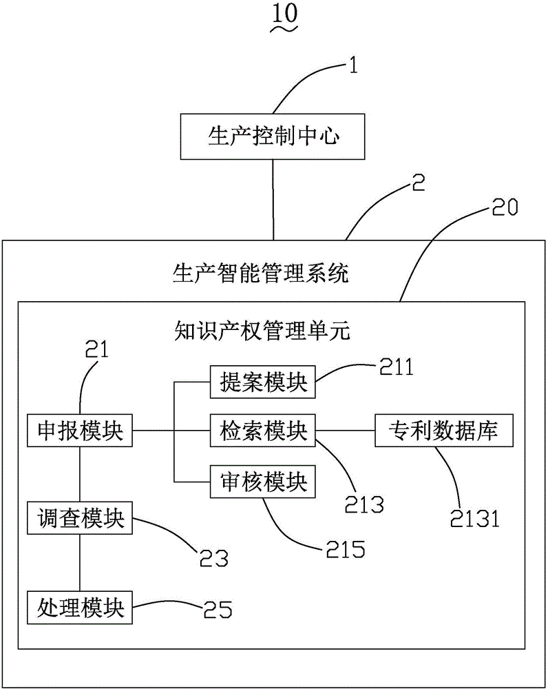 Production and management system for enterprises