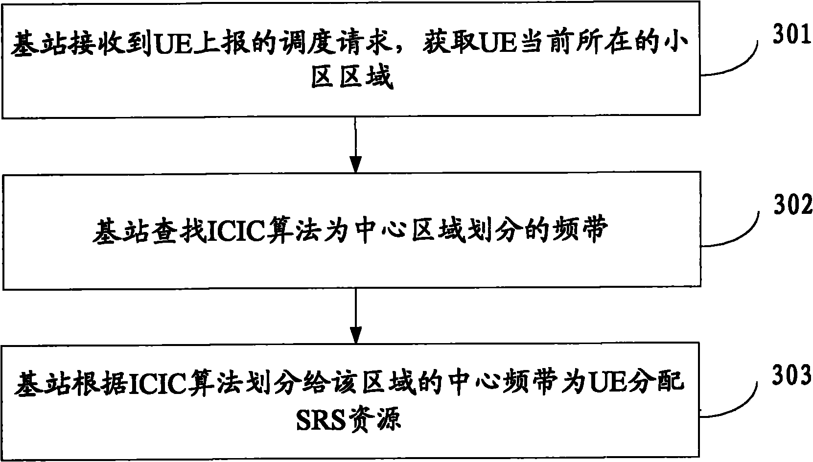 Sounding reference signal resource allocation method, system and device