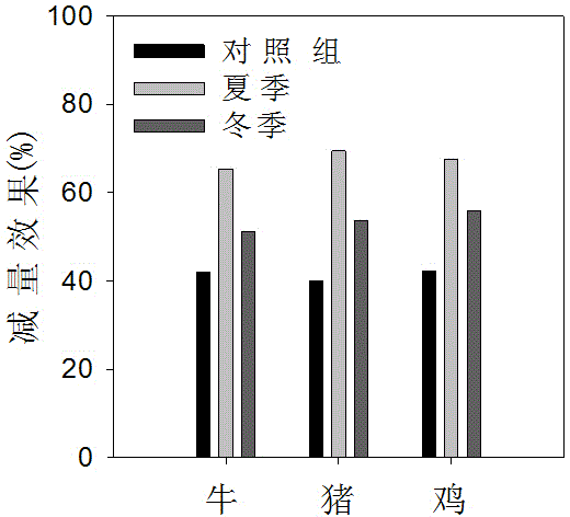 Preparation and application of complex microbial inoculants capable of fermenting livestock and poultry excrement effectively and quickly