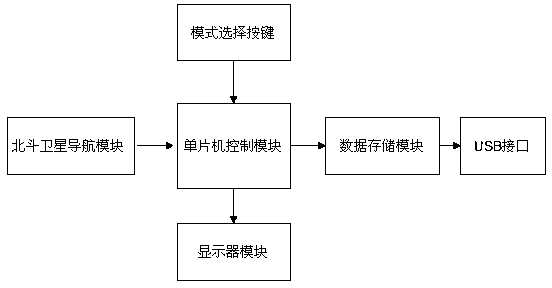 Movement trail recording and redrawing system based on BeiDou navigation satellite system