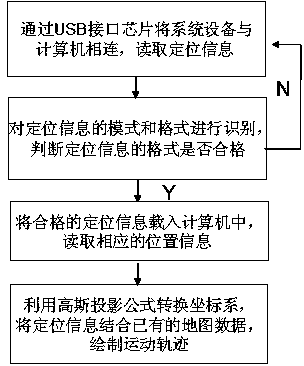 Movement trail recording and redrawing system based on BeiDou navigation satellite system