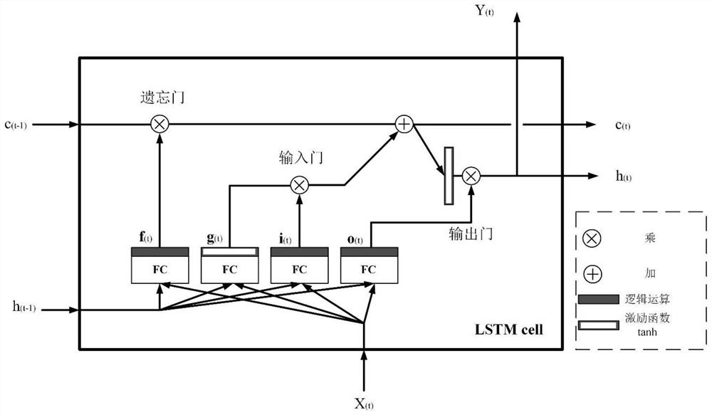 Fluid simulation data prediction model based on LSTM